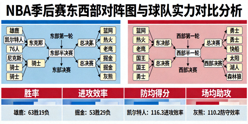 NBA季后赛东西部对阵图与球队实力对比分析